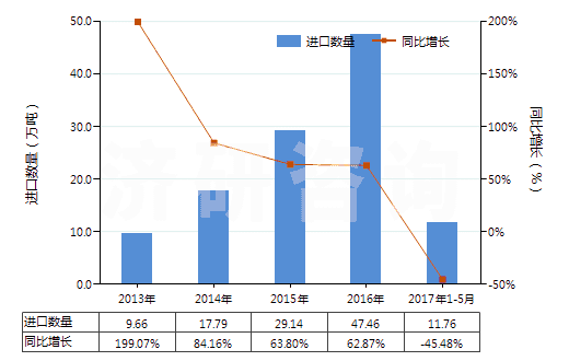 2013-2017年5月中國錫礦砂及其精礦(HS26090000)進口量及增速統計